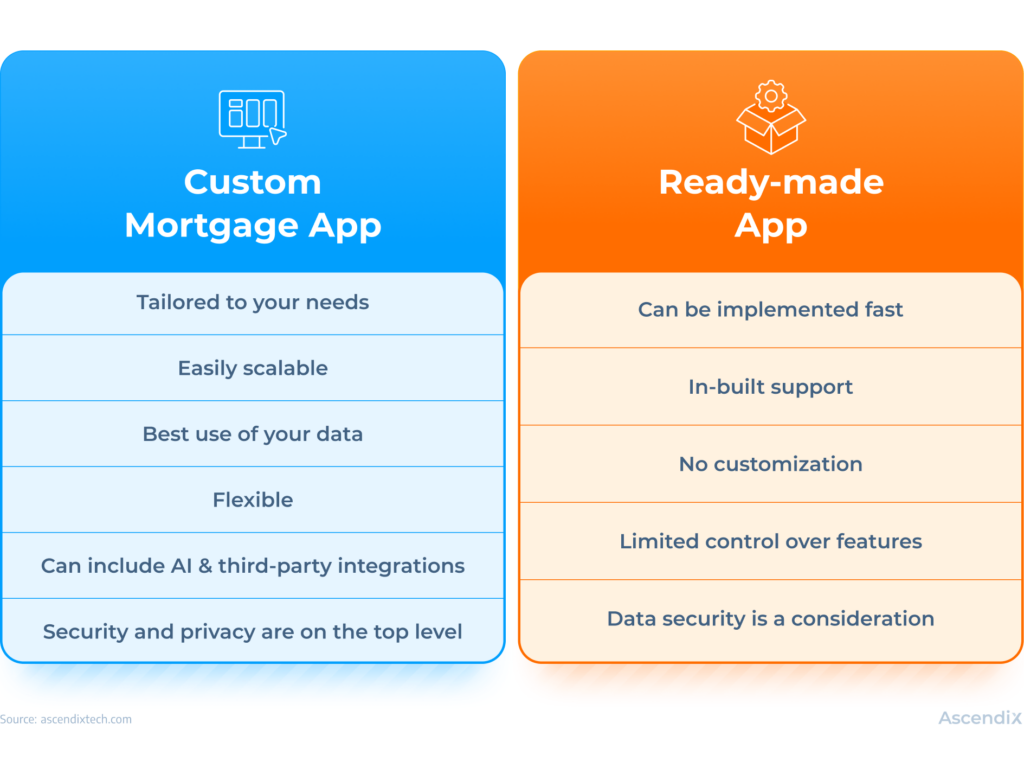 ready made mortgage app vs custom mortgage application development 