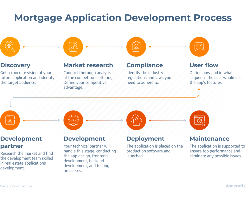 Mortgage Application Development Process