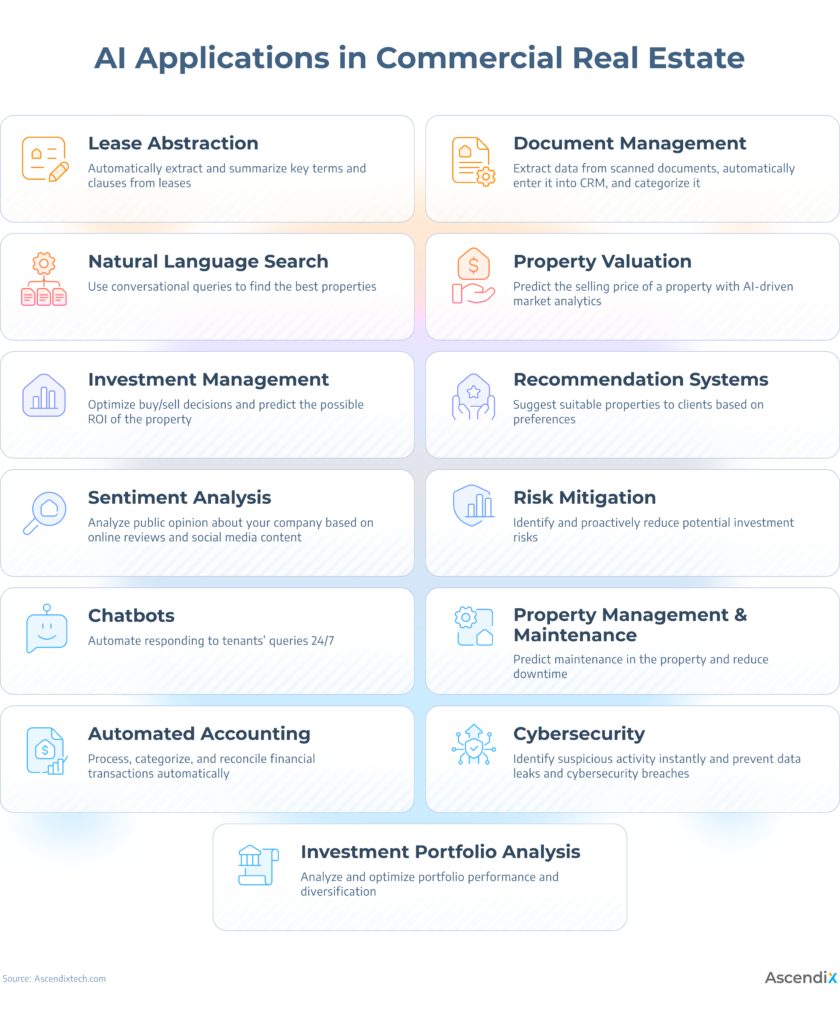 how to use ai in commercial real estate | use cases examples