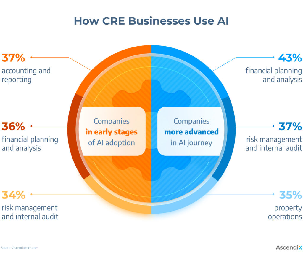 how different businesses use AI in commercial real estate